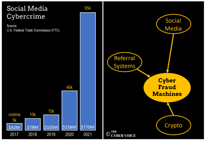 Social media and cryptocurrencies facilitate cybercrime